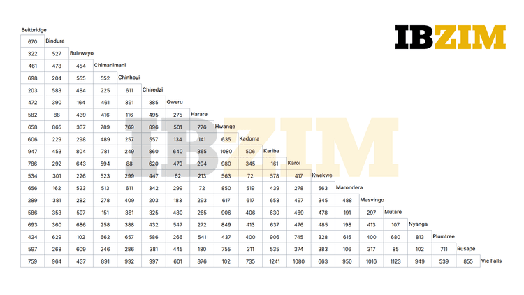 Standard Distance Table