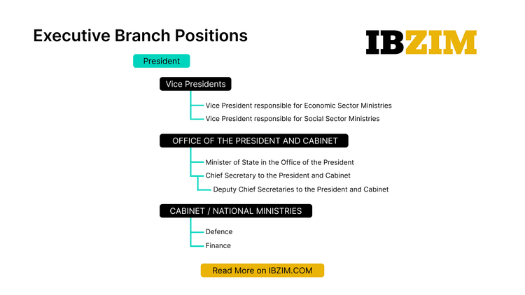 Executive Branch Positions Chart