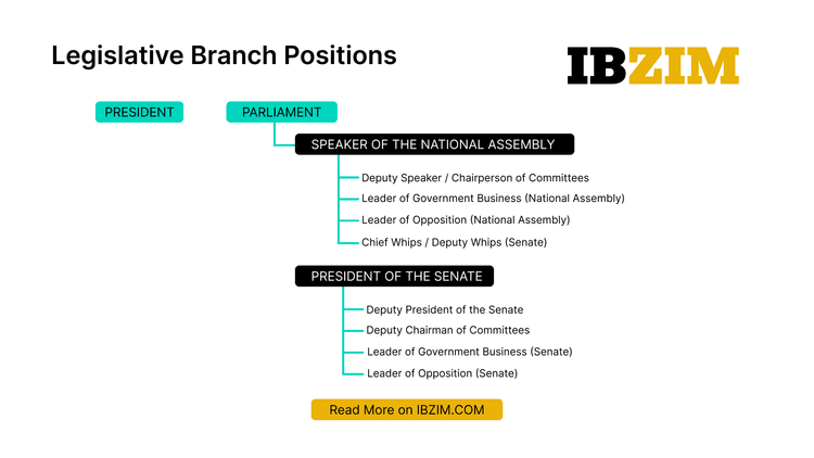 Legislative Branch Positions Chart